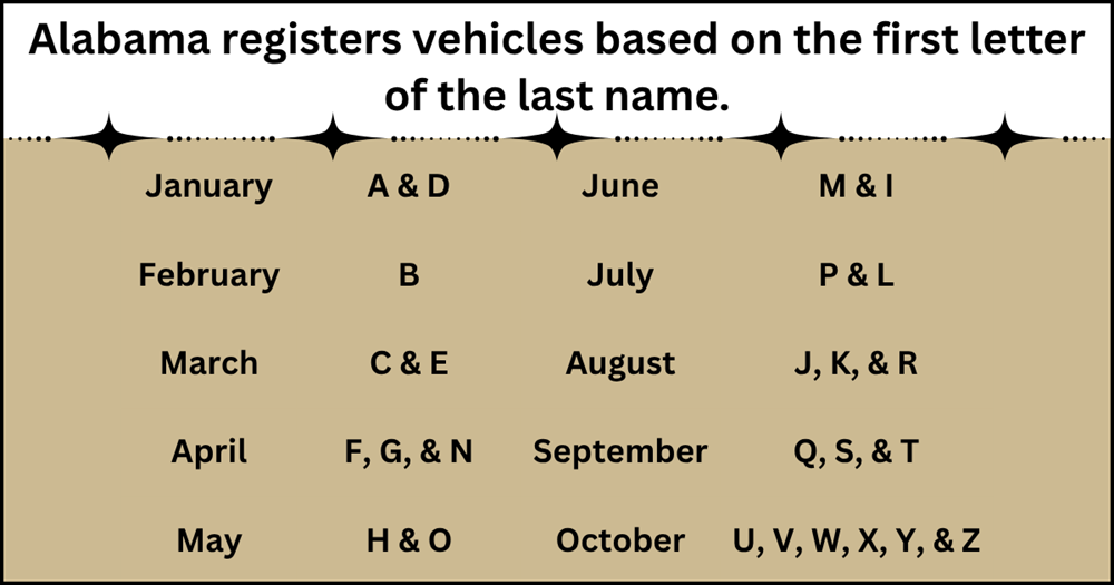 Motor vehicle tag renewal months by last name